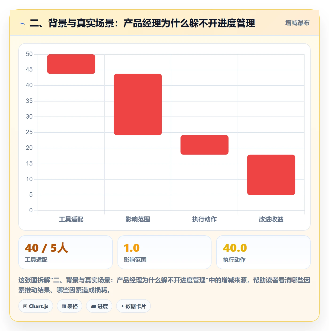 二、背景与真实场景：产品经理为什么躲不开进度管理