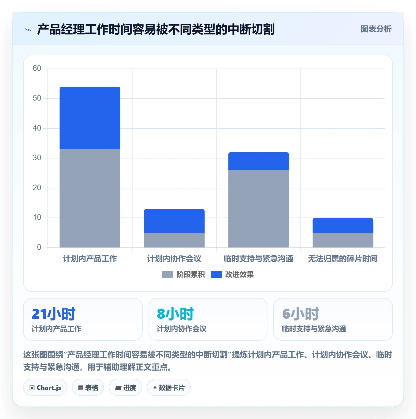 日报工时实操方法:产品经理提升工时表效率的落地方案方法与模板