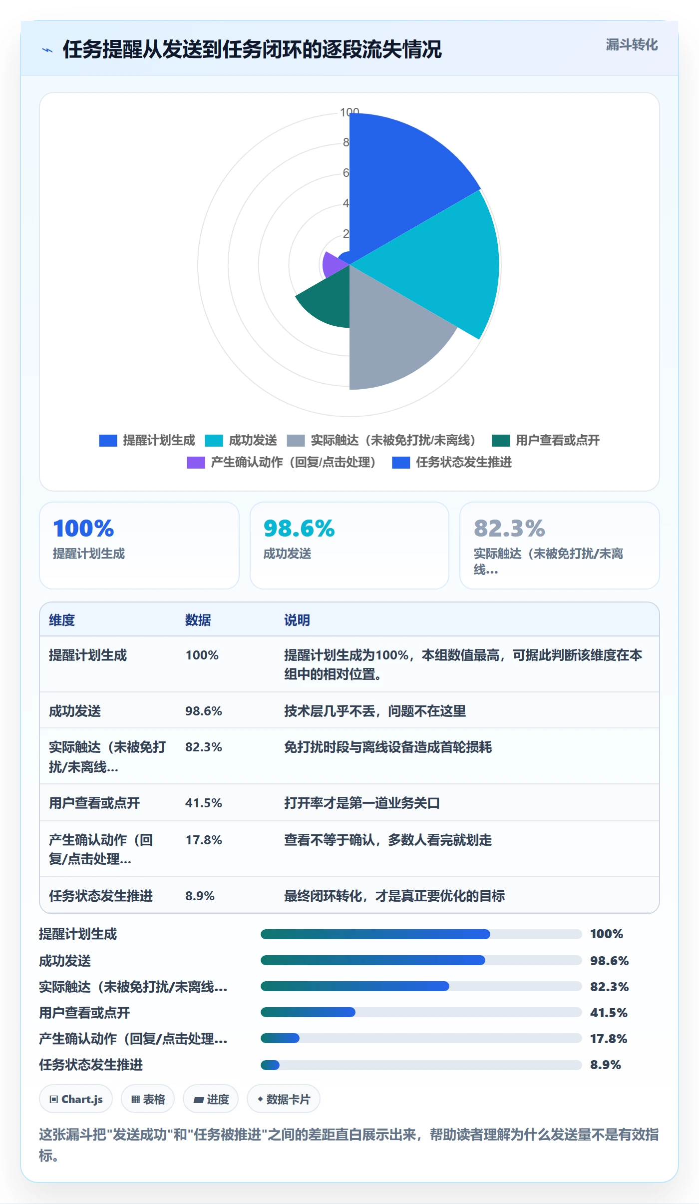 任务提醒消息通知全流程：项目经理数据分析与一文讲清
