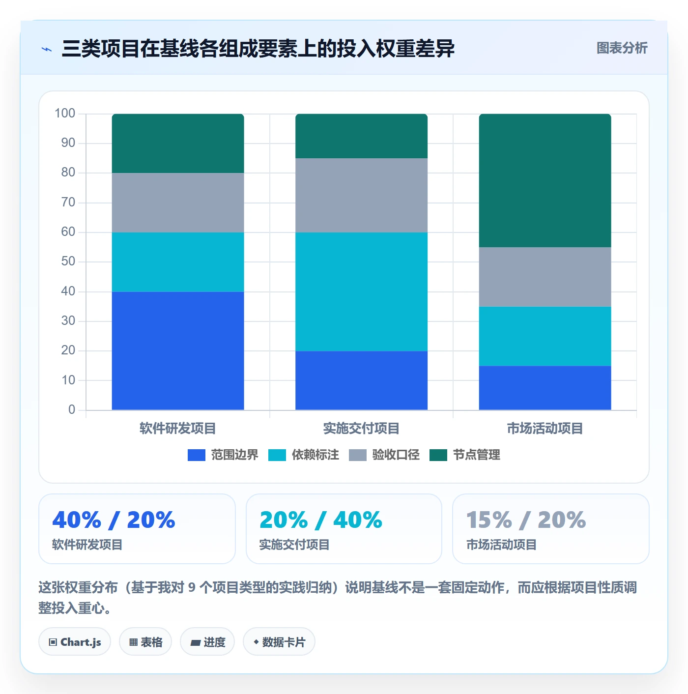 计划基线实操方法:项目成员提升项目规划效率的风险控制方法与模板