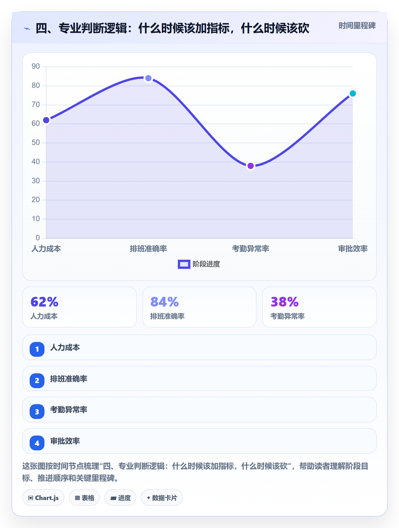 四、专业判断逻辑：什么时候该加指标，什么时候该砍