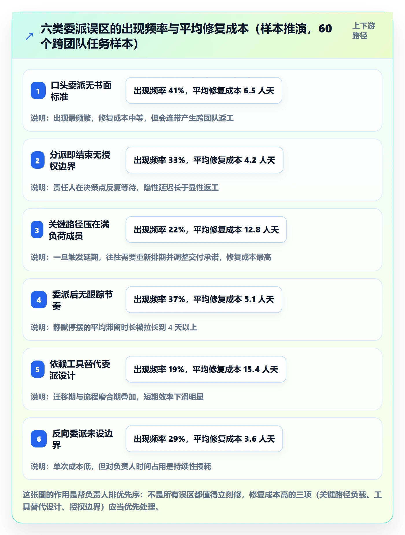 任务分派委派教程：项目负责人风险控制，避坑指南