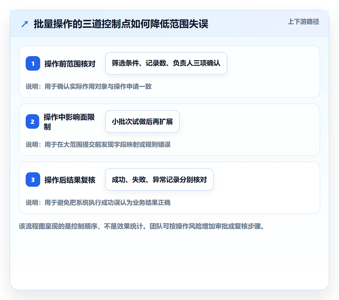 批量操作流程与规范：跨部门团队列表视图入门指南关键指标