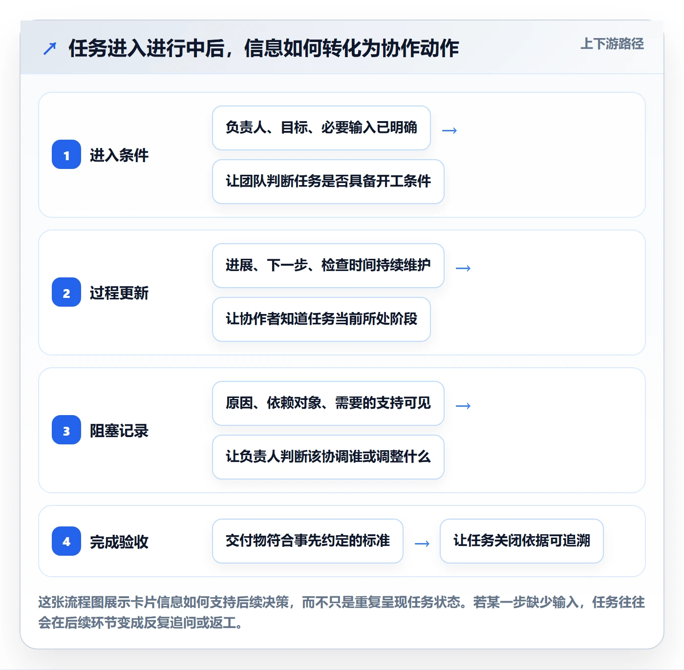 进行中怎么做?项目成员落地方案:看板从0到1