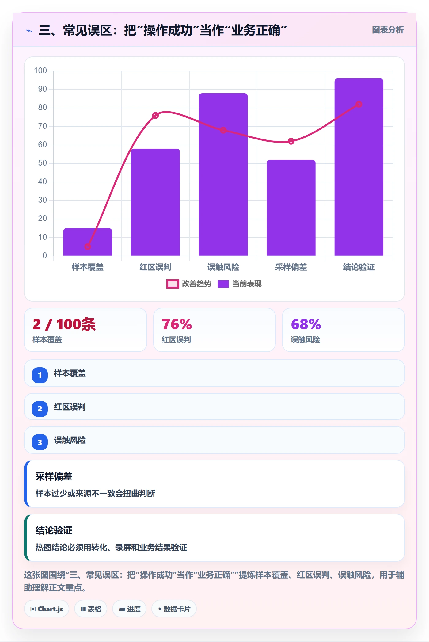 三、常见误区:把“操作成功”当作“业务正确”