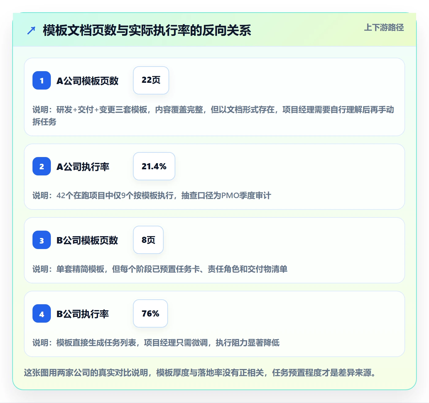 模板任务落地方案：PMO开展项目模板的落地方案案例解析