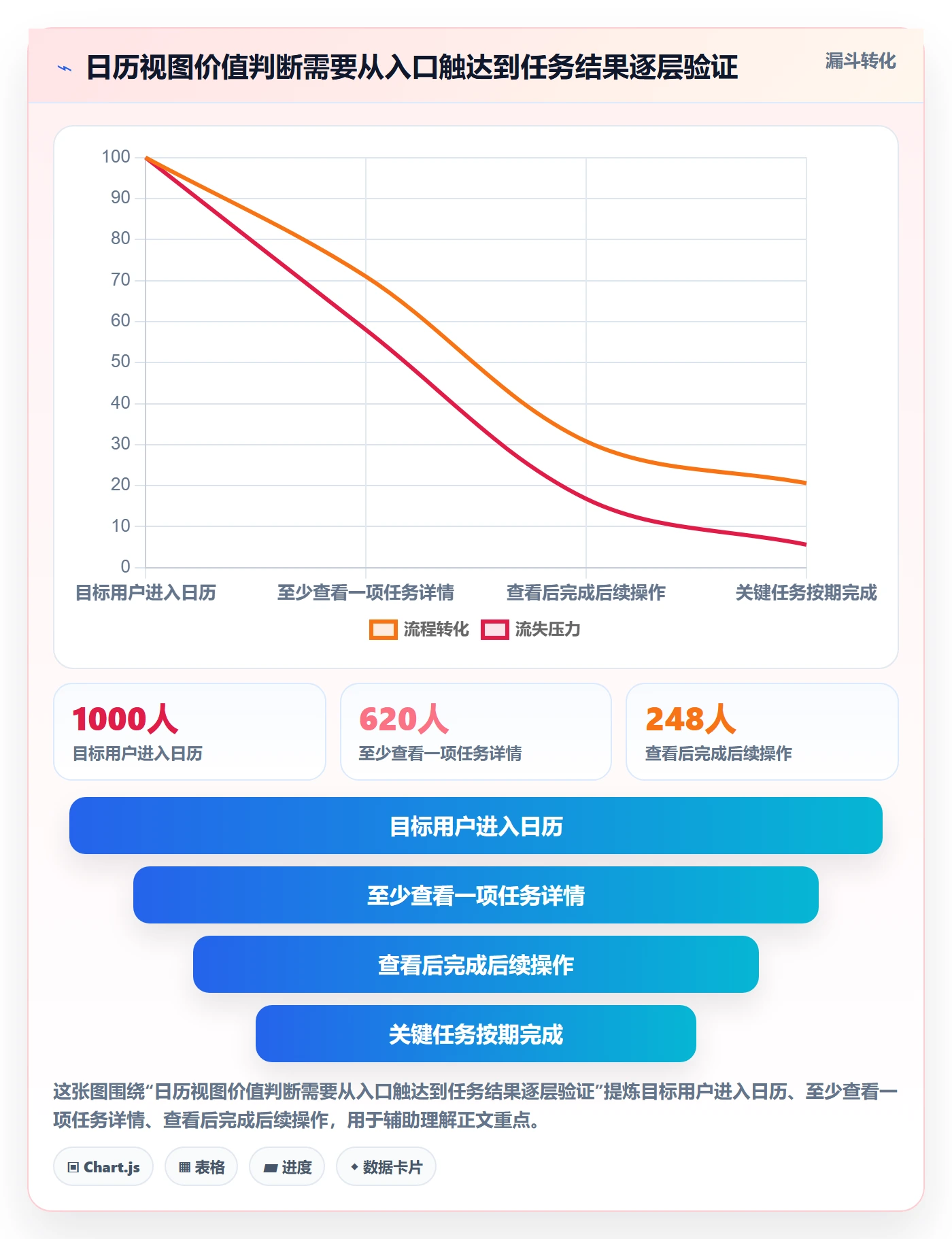 任务日历落地方案：产品经理开展日历视图的数据分析案例解析