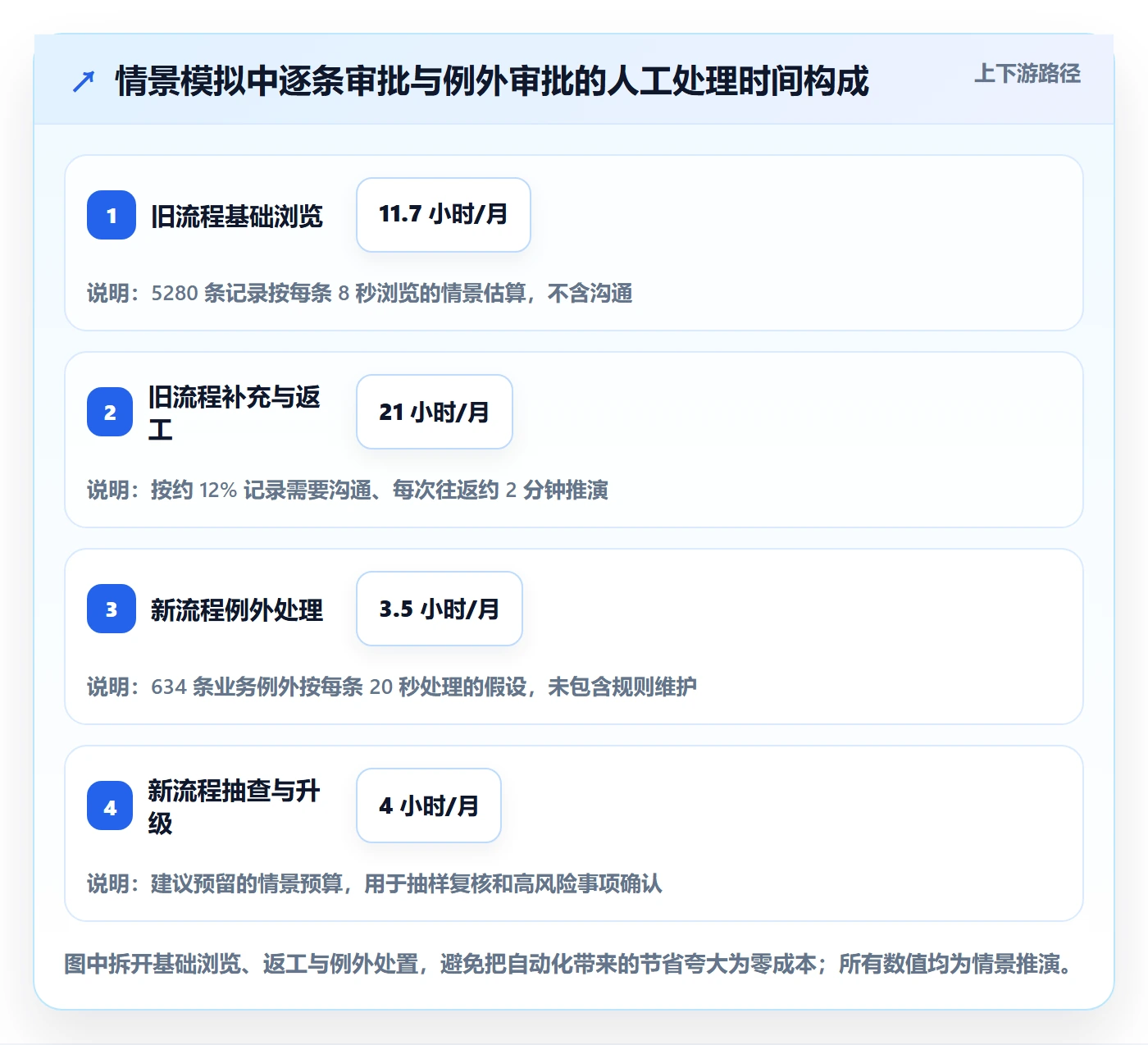 审批实操方法:管理层提升工时表效率的制度设计方法与模板