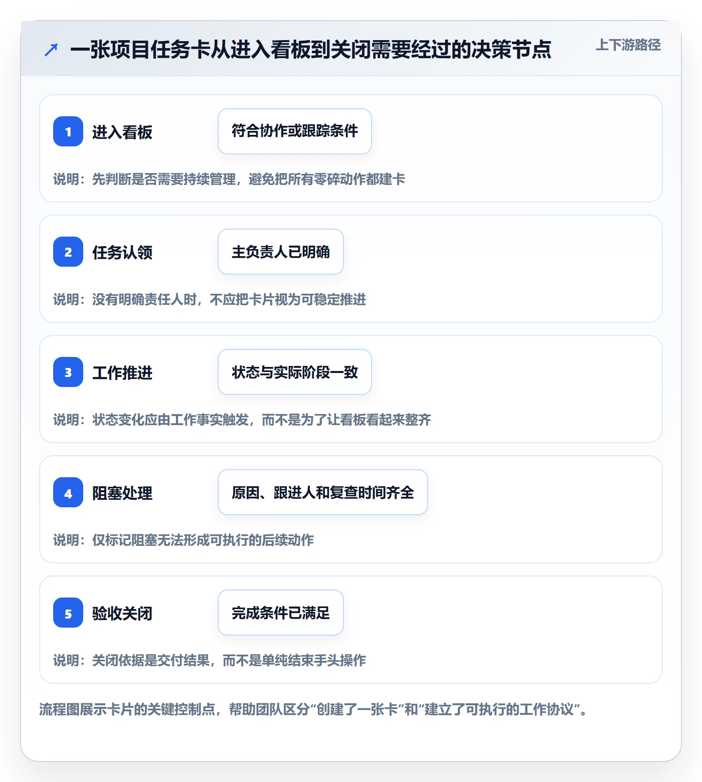 看板如何做好卡片?实施团队制度设计与操作步骤