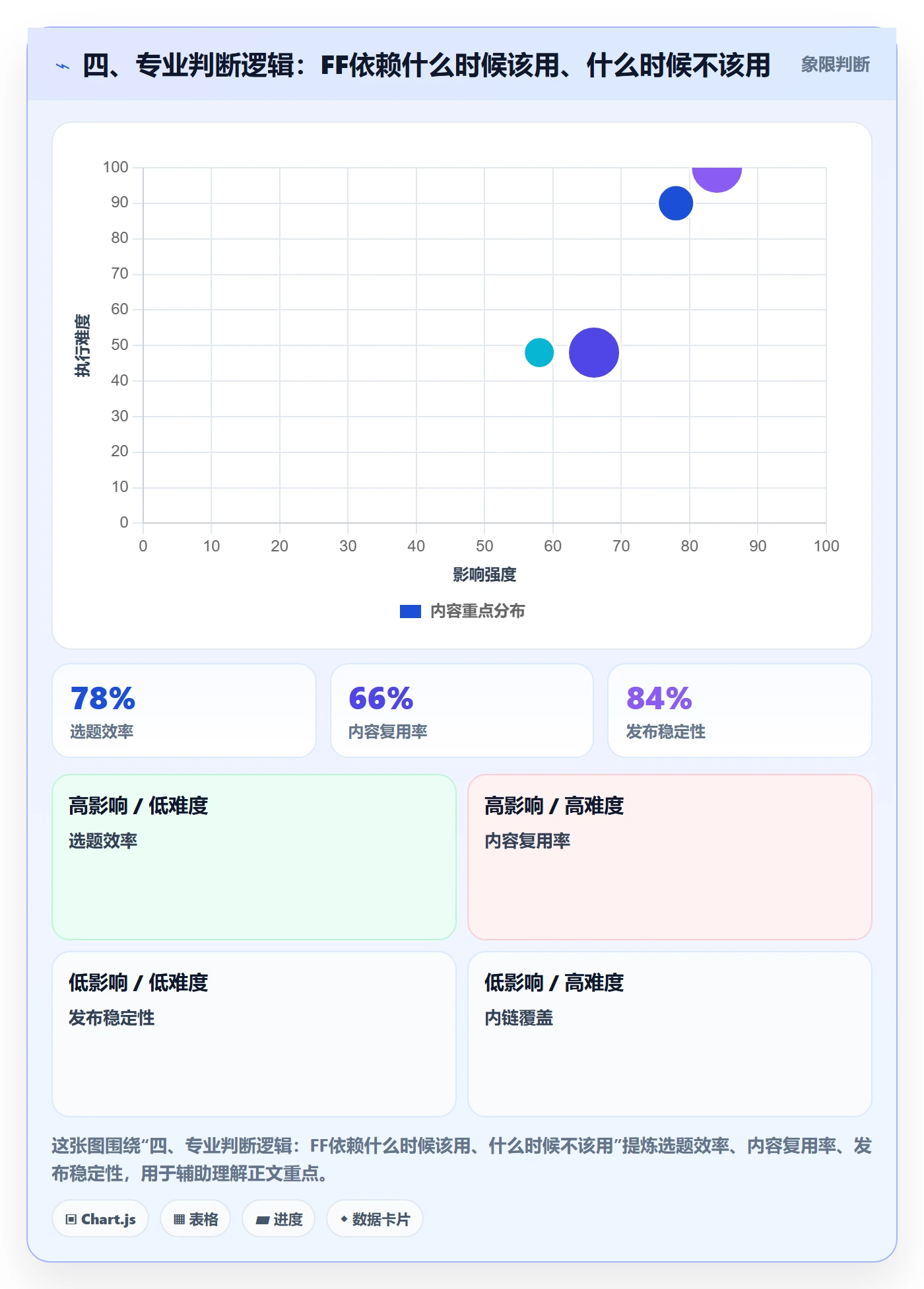 四、专业判断逻辑:FF依赖什么时候该用、什么时候不该用
