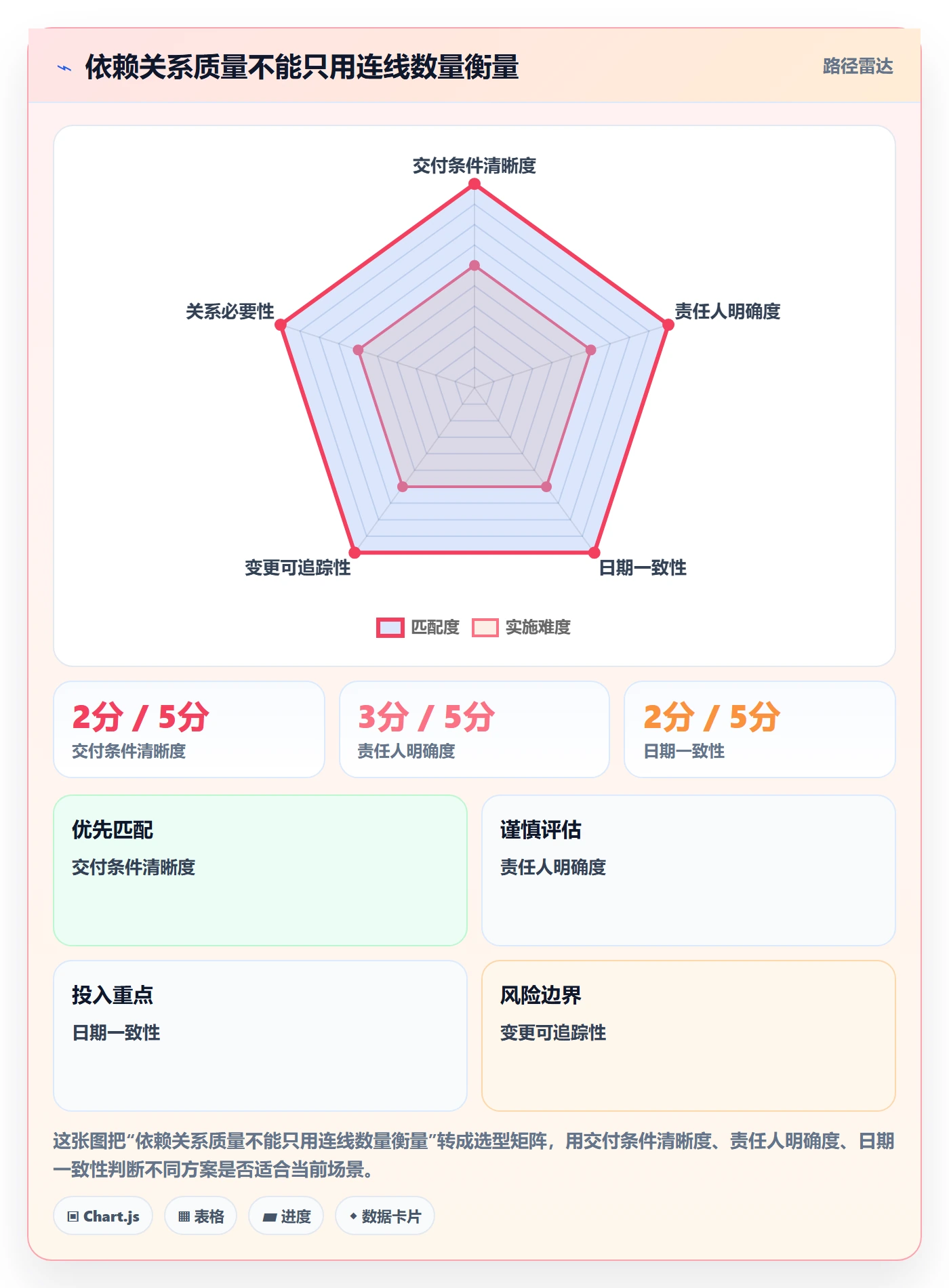 依赖关系实操方法:项目成员提升甘特图效率的流程优化方法与模板