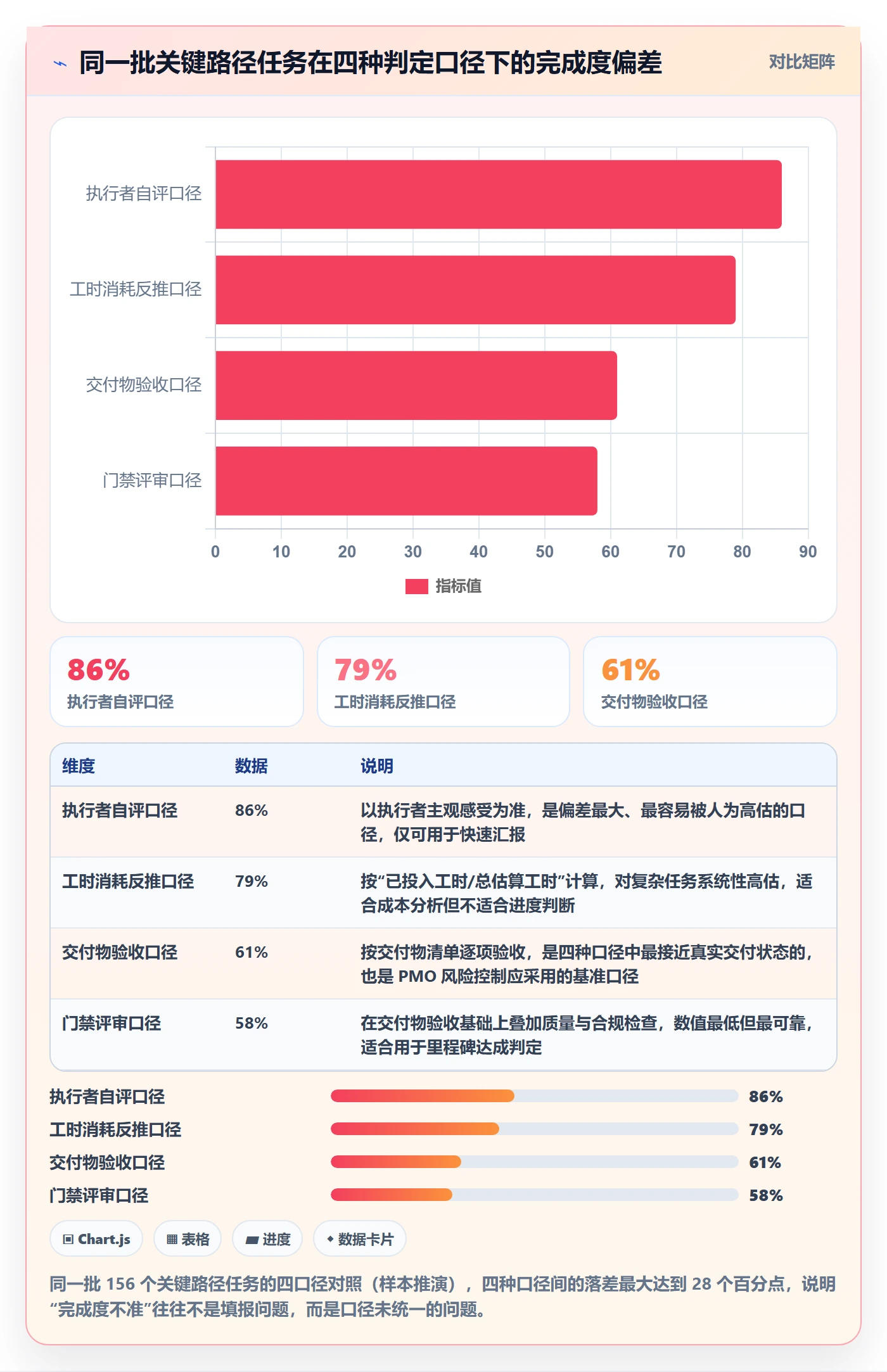 完成度流程与规范：PMO任务属性风险控制关键指标