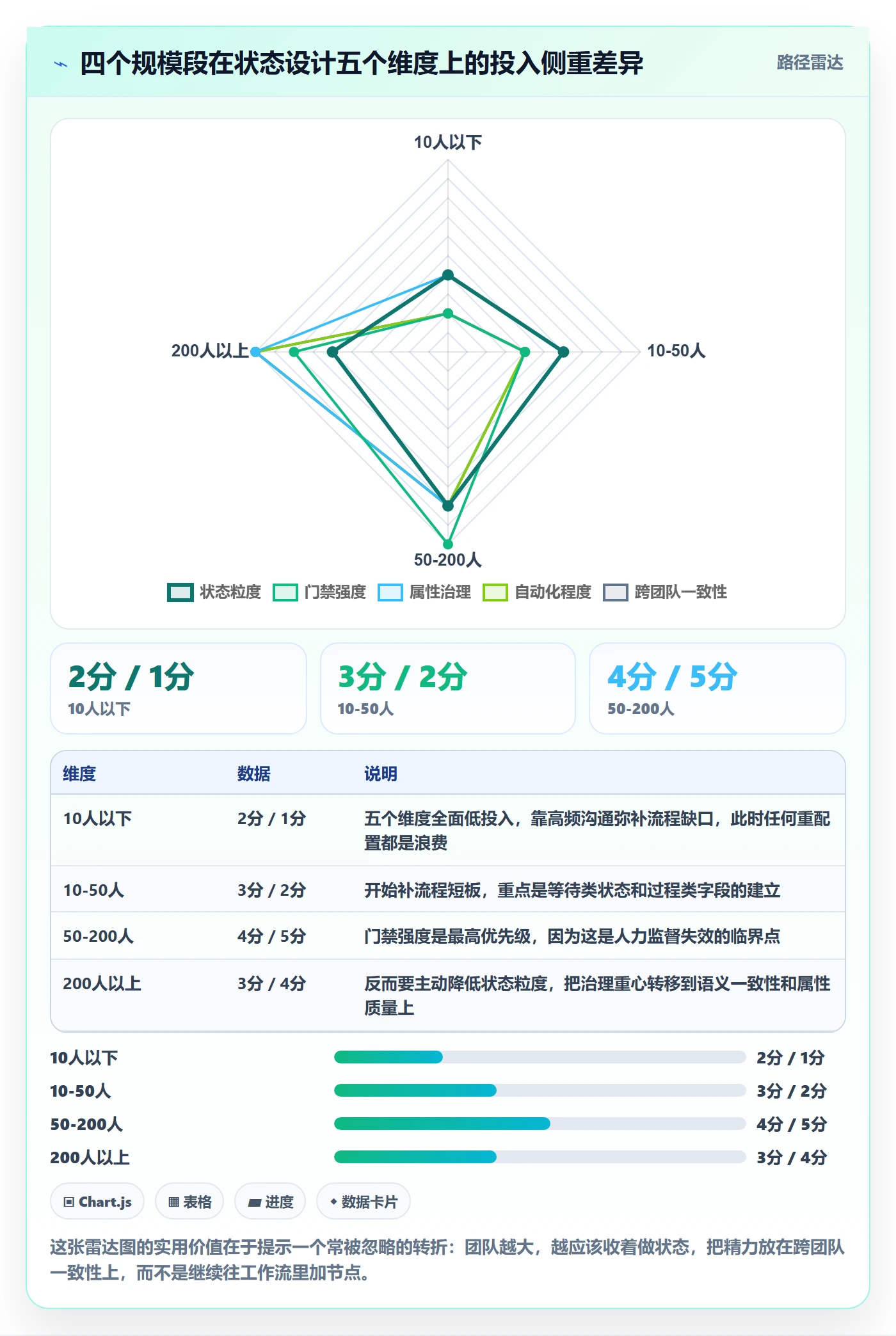 状态怎么做?研发团队风险控制:任务属性从0到1
