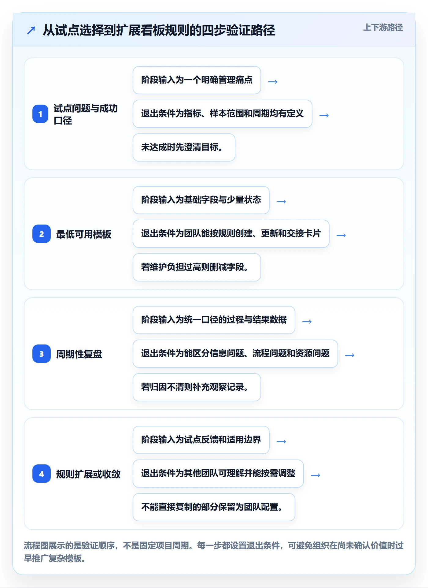 卡片实操方法:管理层提升看板效率的效率提升方法与模板