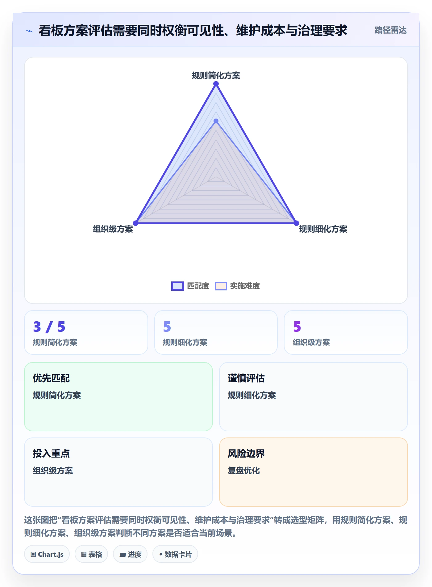 拖拽流程与规范：项目成员看板最佳实践关键指标