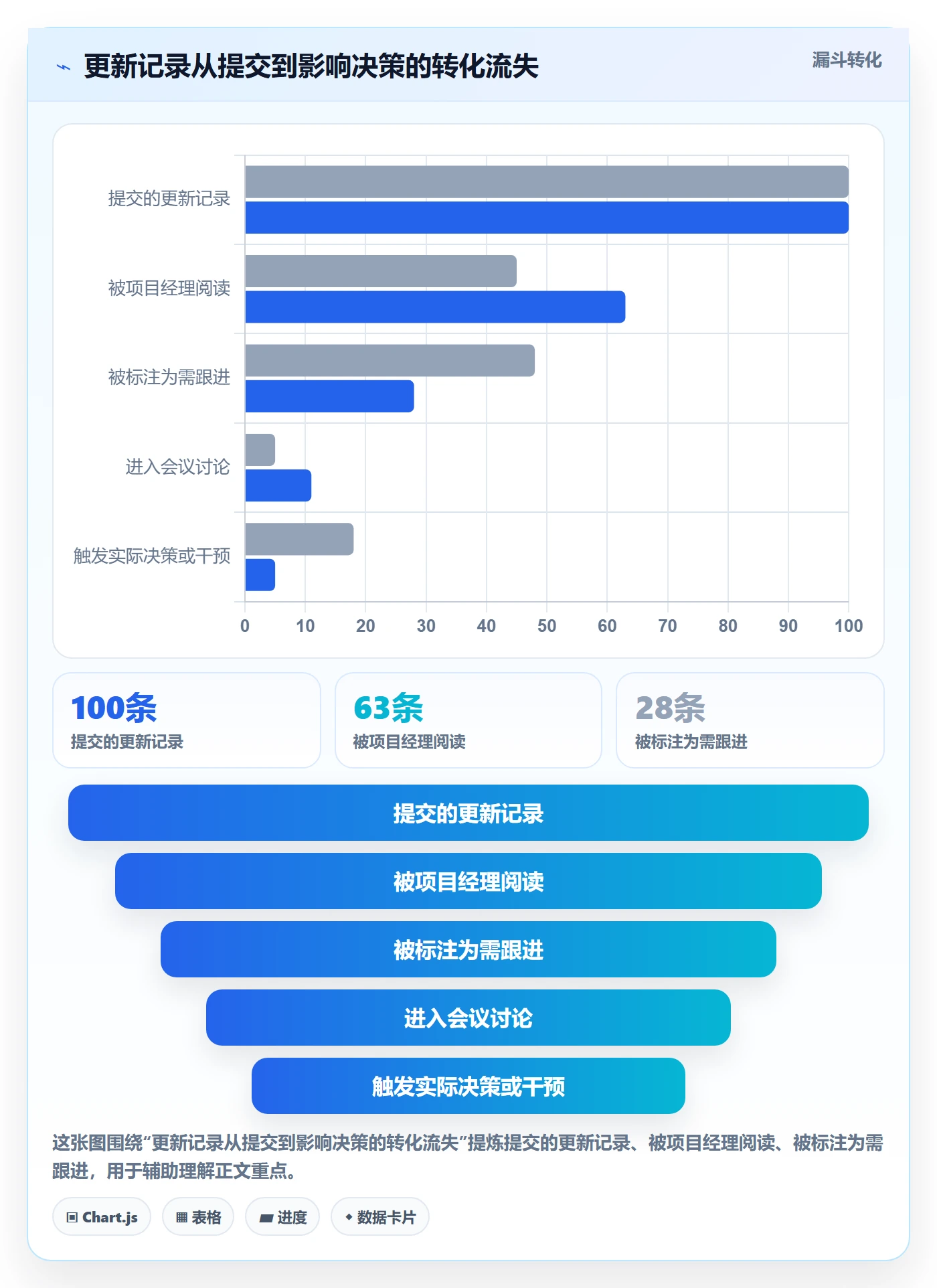 更新记录落地方案：项目经理开展进度跟踪的制度设计案例解析