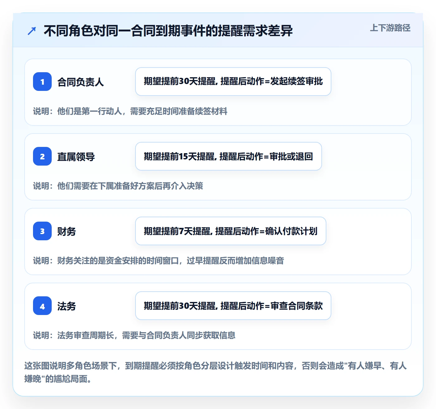 到期提醒落地方案:产品经理开展任务提醒的实操方法案例解析