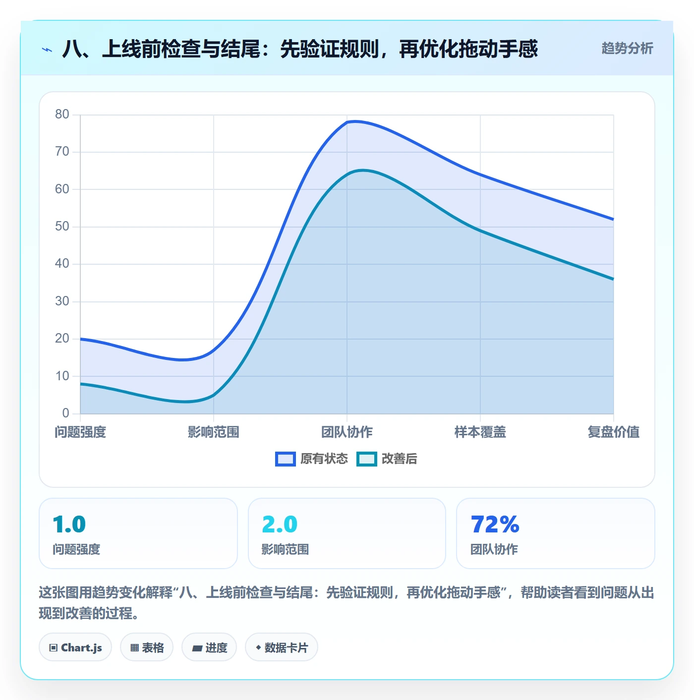 八、上线前检查与结尾：先验证规则，再优化拖动手感