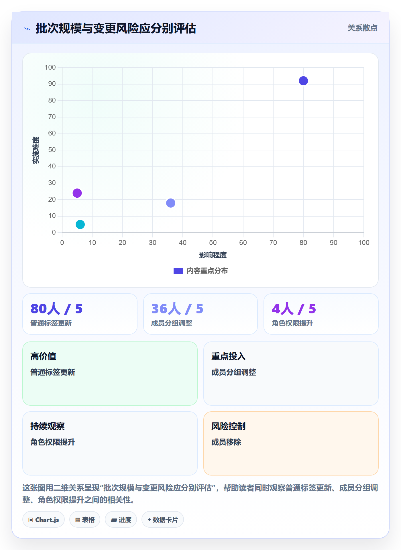 批量操作流程与规范:项目成员列表视图流程优化关键指标