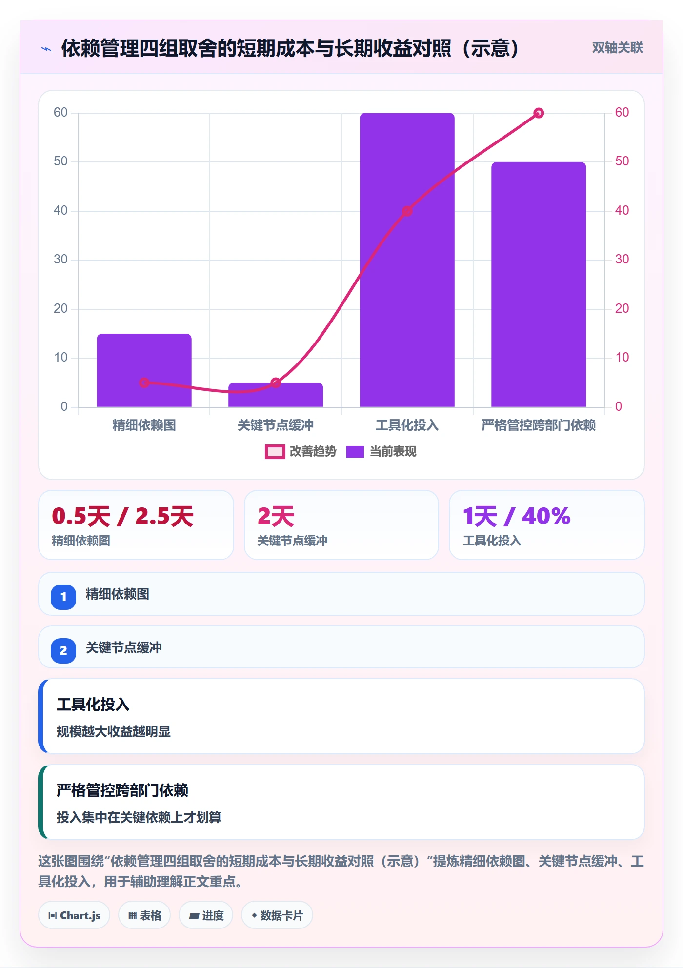 后置任务怎么做?项目负责人实操方法:任务依赖从0到1