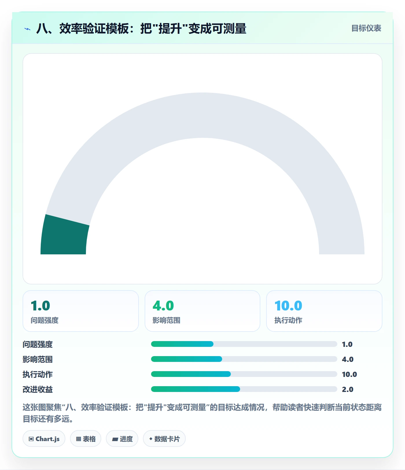 八、效率验证模板:把"提升"变成可测量