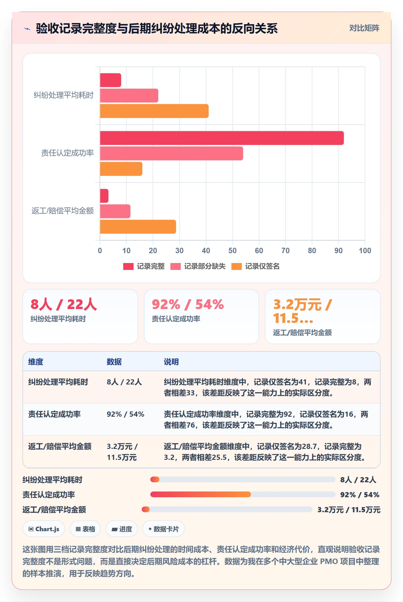 验收记录管理方法大全：PMO任务验收风险控制落地清单
