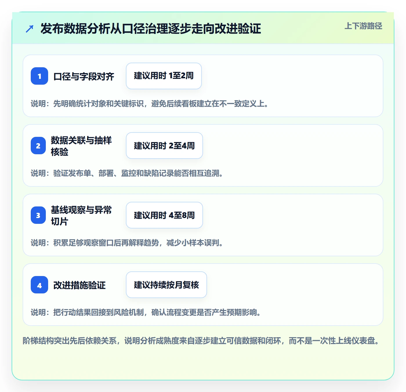 发布最佳实践:实施团队发布管理数据分析,常见问题