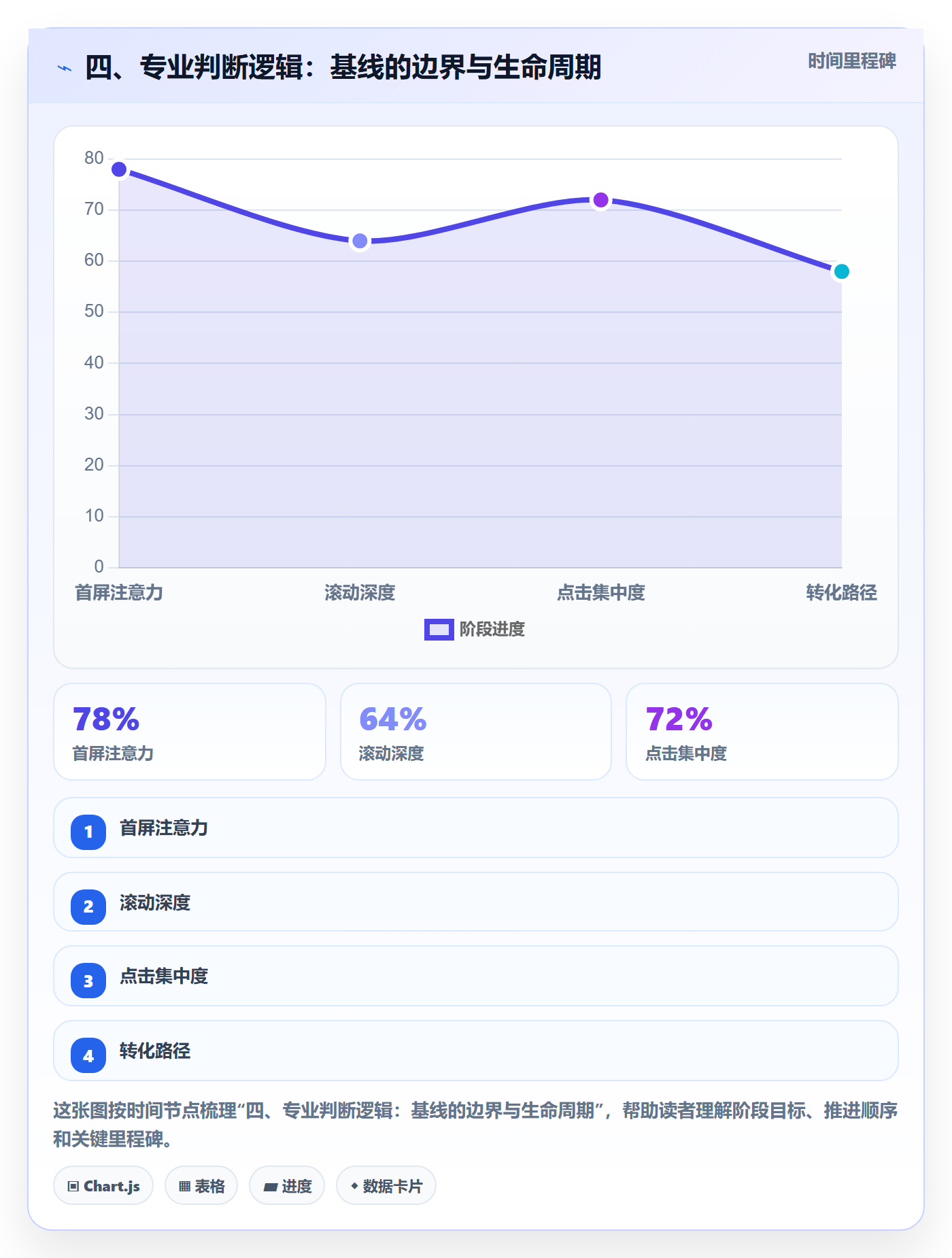 四、专业判断逻辑:基线的边界与生命周期