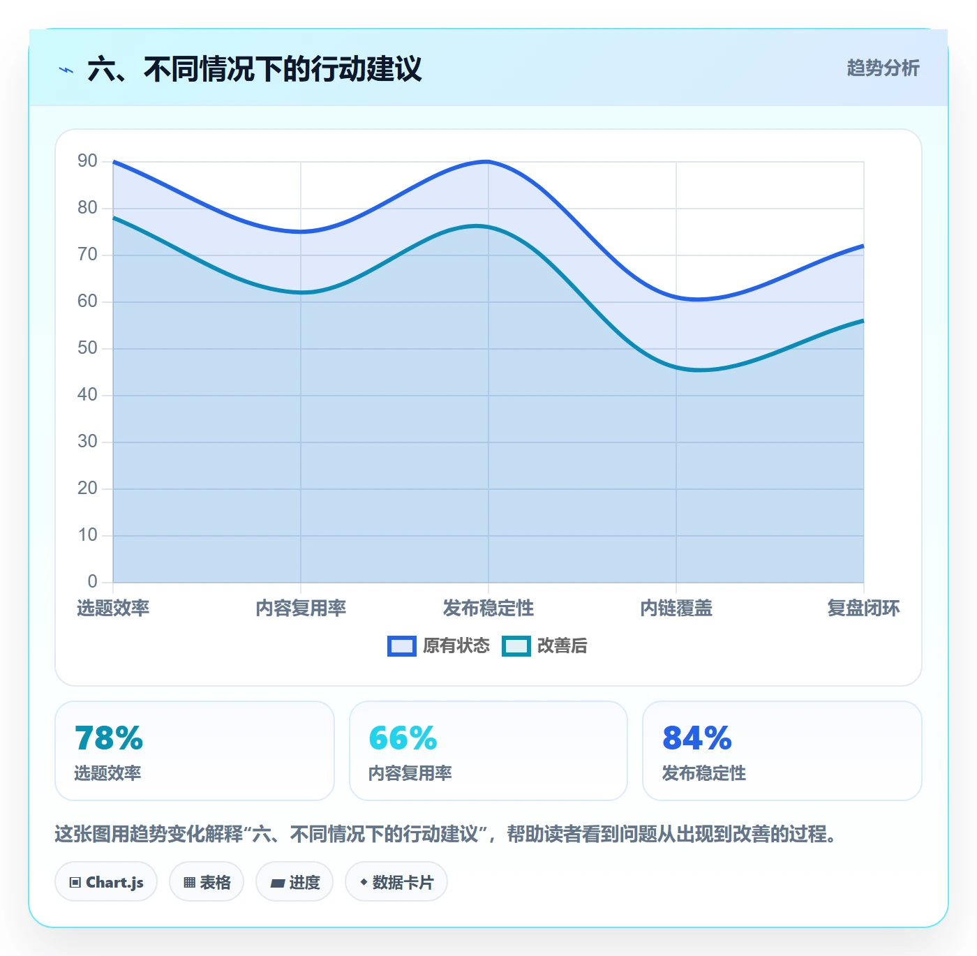 六、不同情况下的行动建议