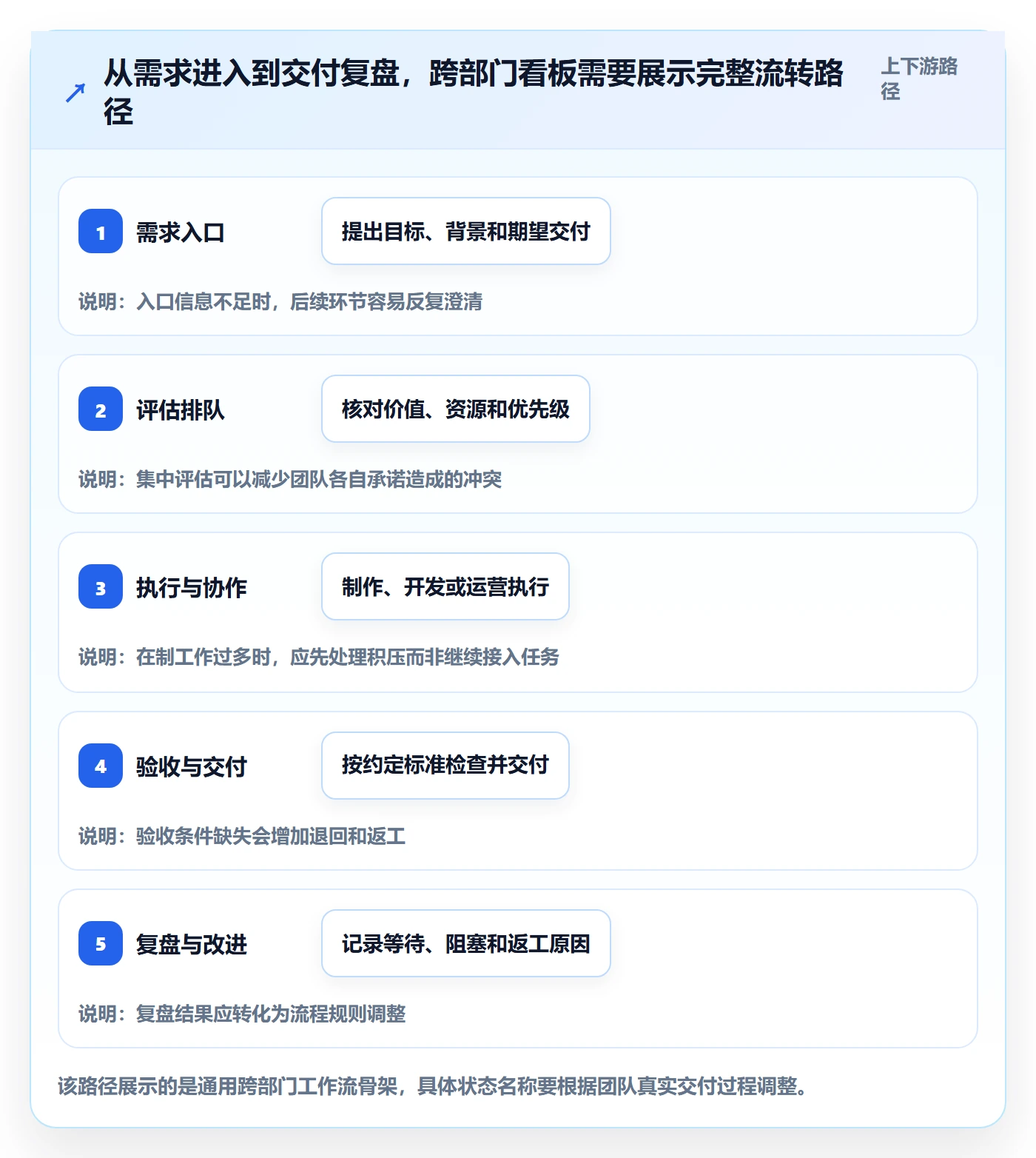 Kanban管理方法大全：跨部门团队看板实操方法落地清单