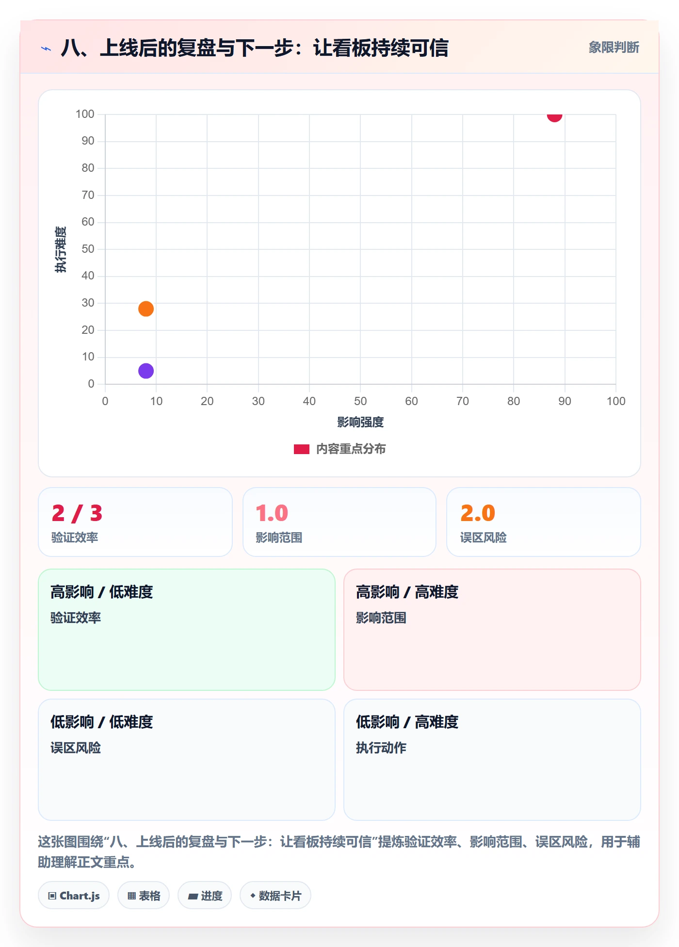 八、上线后的复盘与下一步:让看板持续可信