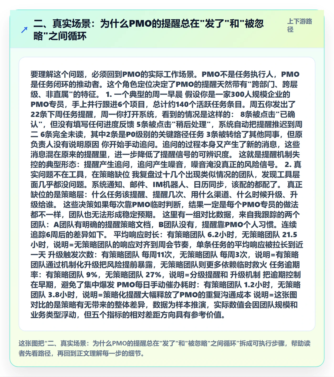 二、真实场景:为什么PMO的提醒总在"发了"和"被忽略"之间循环