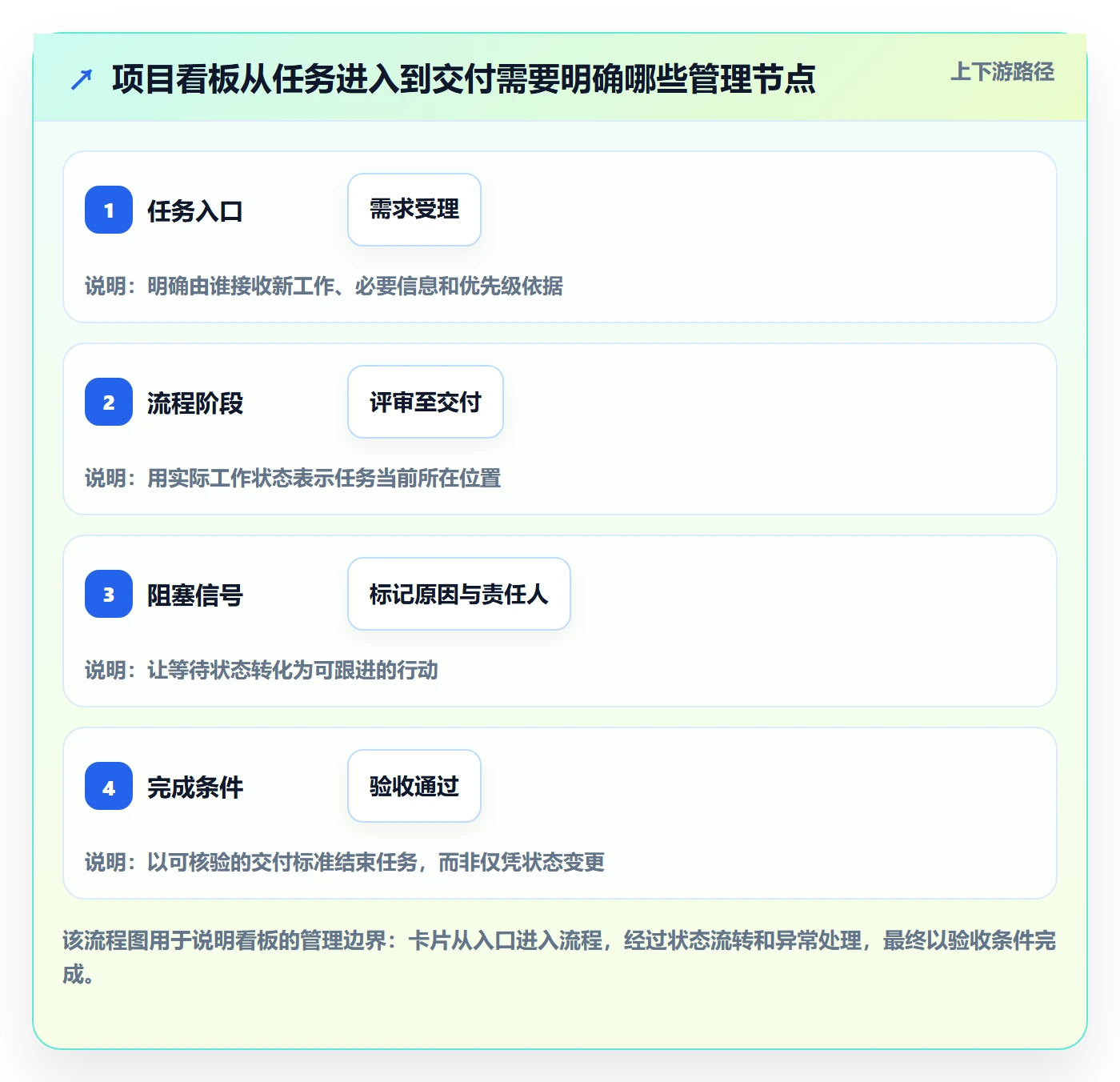 看板管理方法大全：项目负责人看板实操方法落地清单