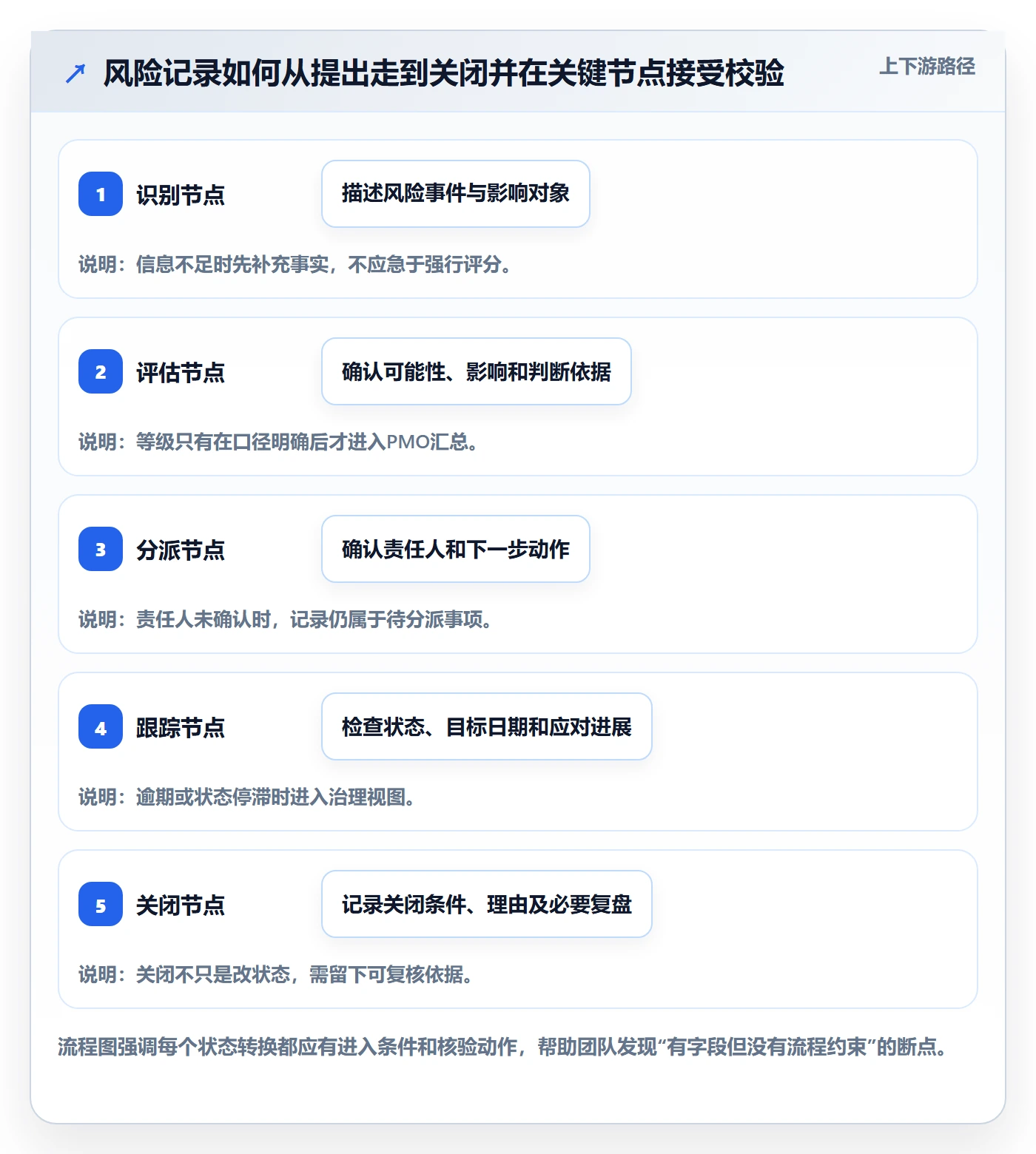 字段配置落地方案：PMO开展列表视图的风险控制案例解析