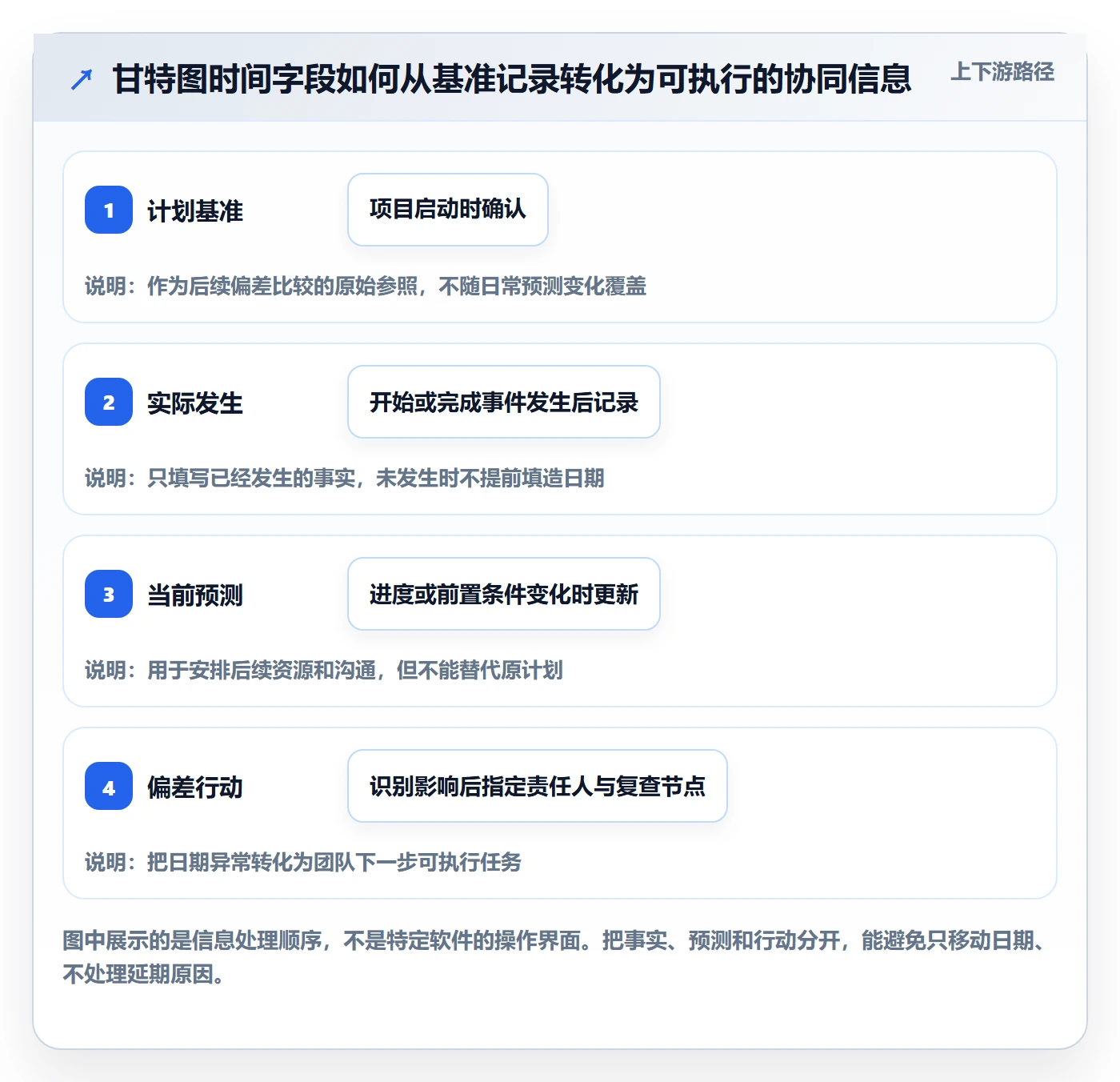 甘特图实际时间教程：实施团队协同管理，避坑指南