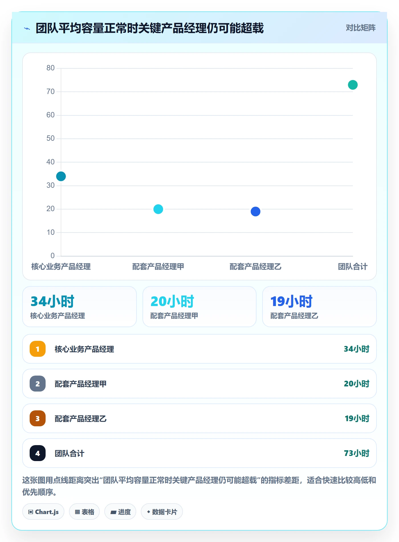 负荷最佳实践:产品经理资源负载入门指南,常见问题