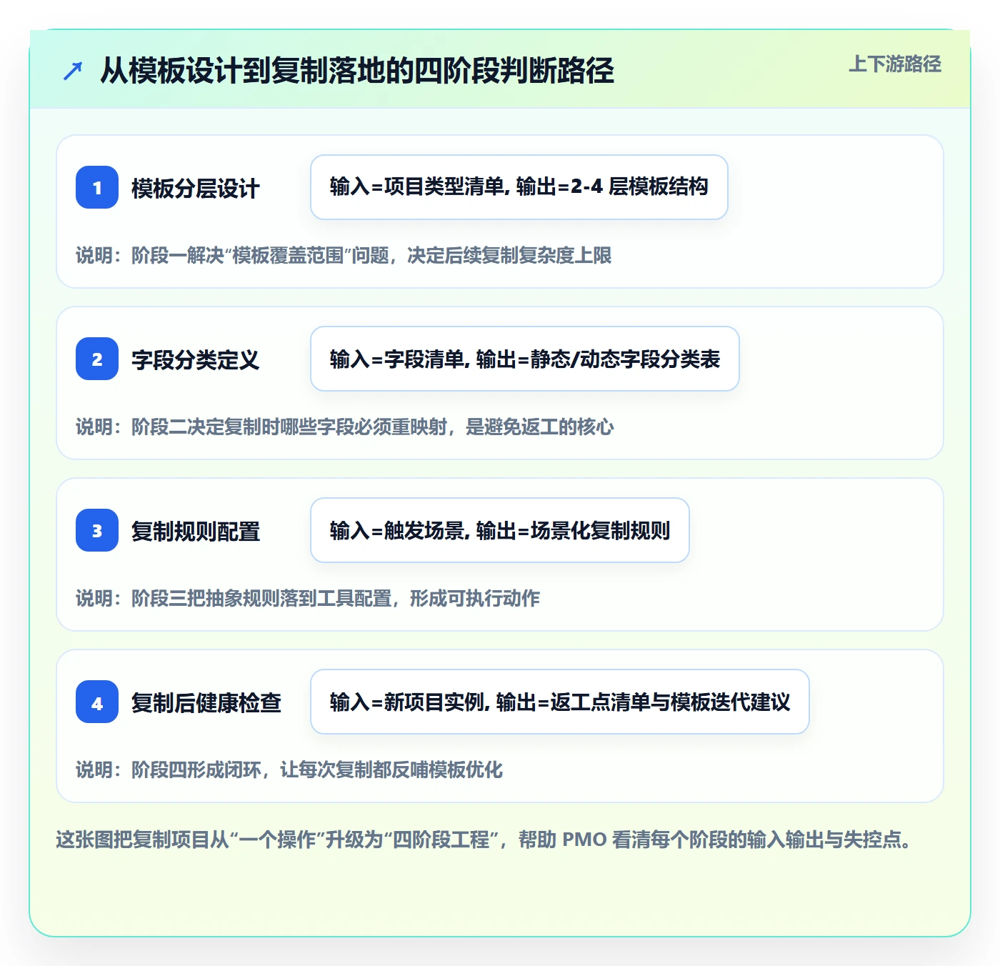 项目模板复制项目教程:PMO协同管理,避坑指南
