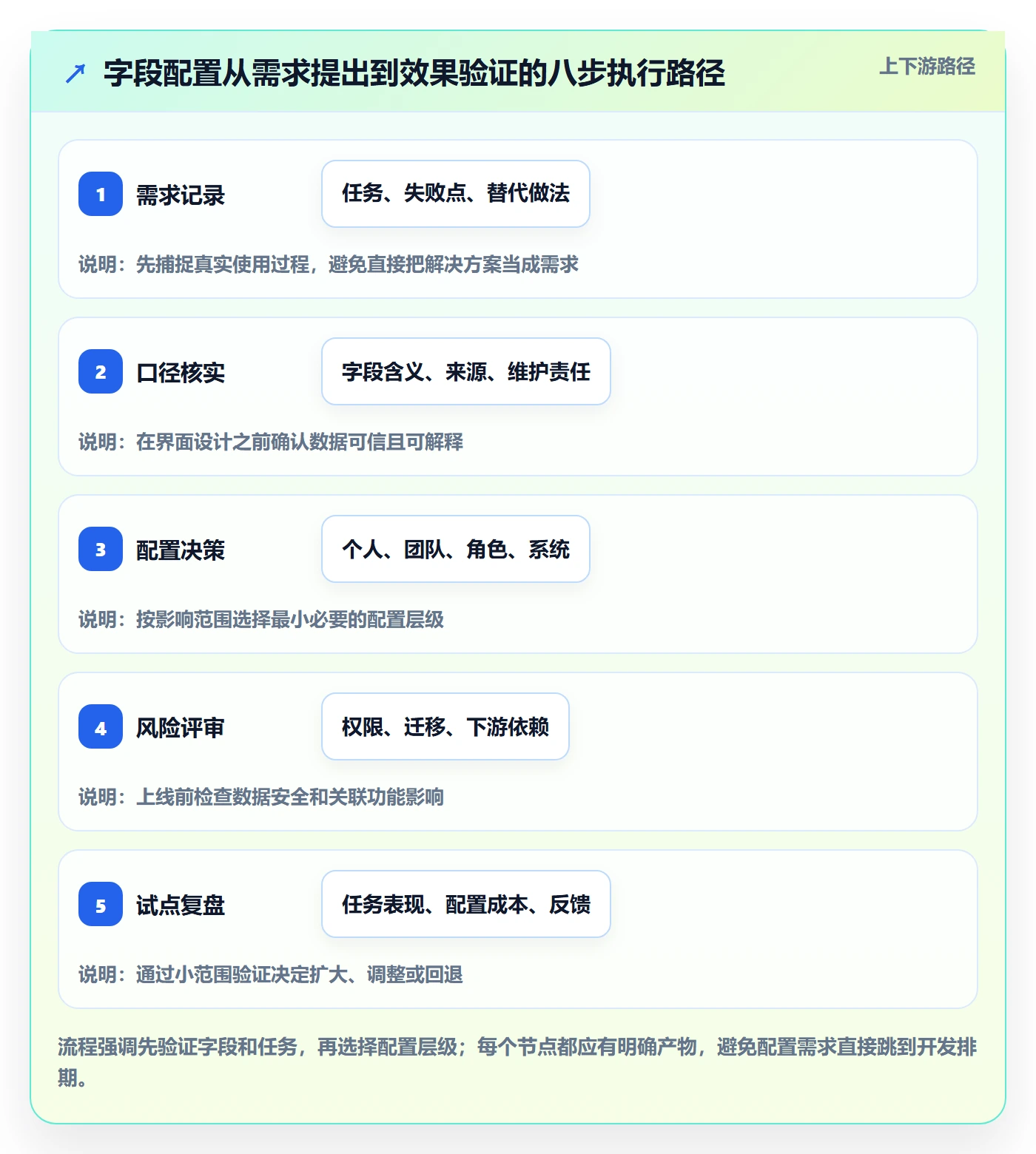 字段配置管理方法大全:产品经理列表视图流程优化落地清单