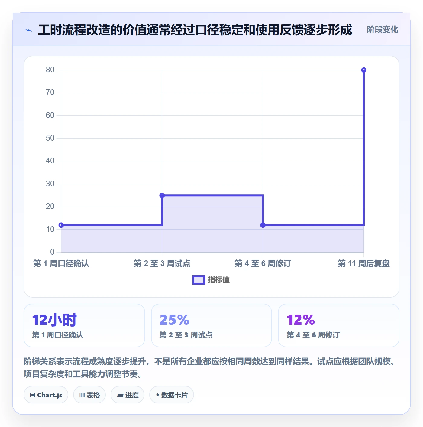 项目工时管理指南：企业管理者如何做好工时表，流程优化全流程
