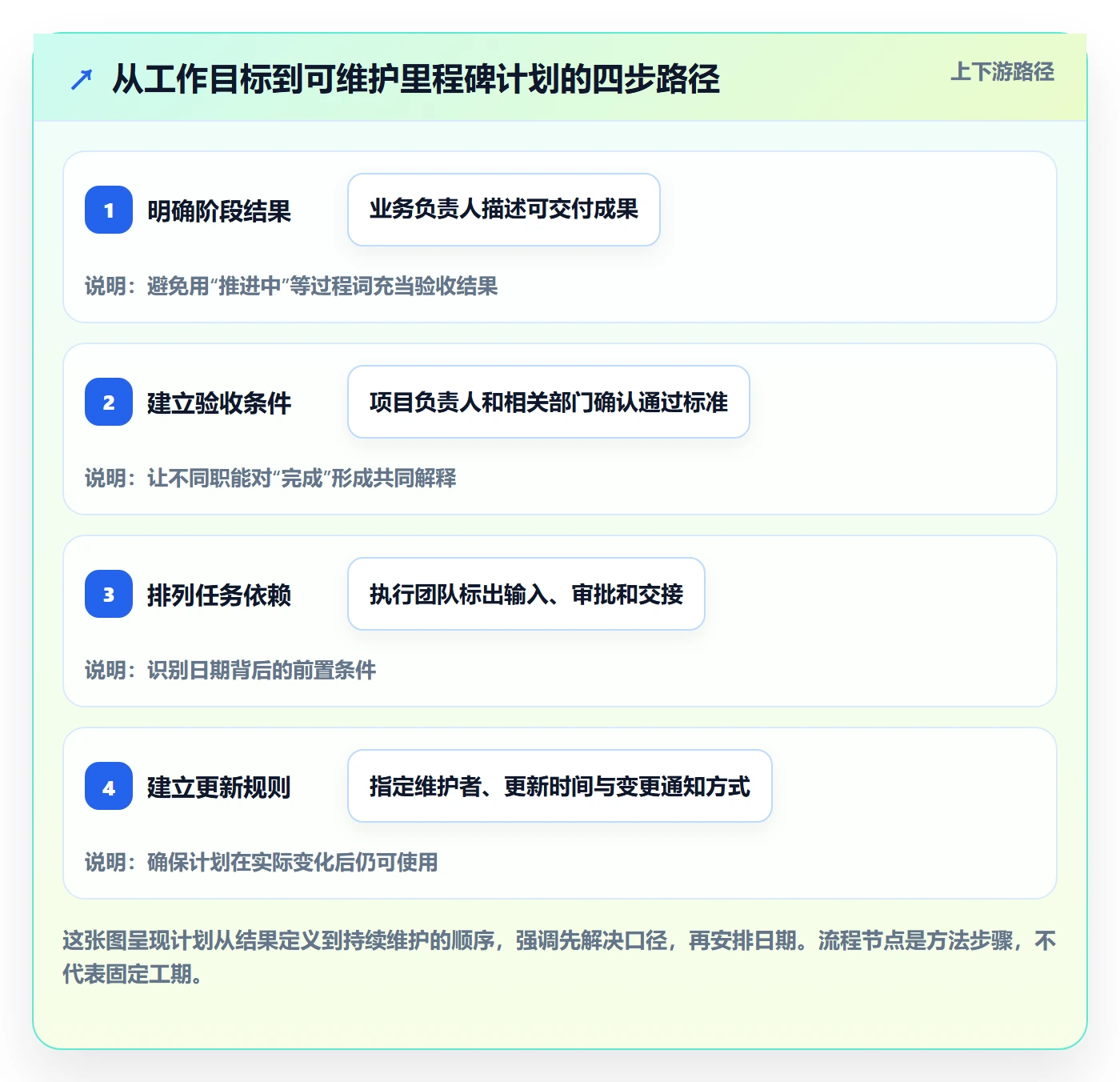 里程碑最佳实践：跨部门团队甘特图入门指南，常见问题