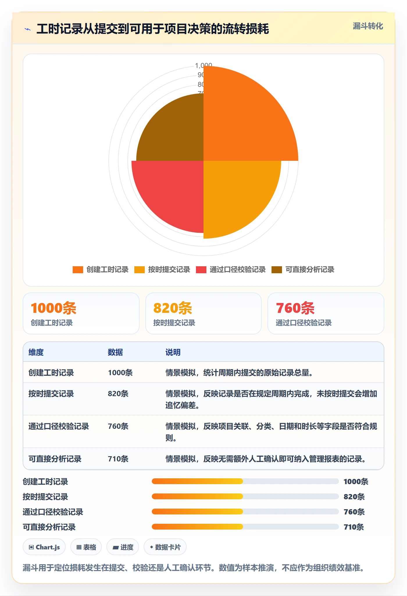 工时管理工时统计教程:PMO实操方法,避坑指南