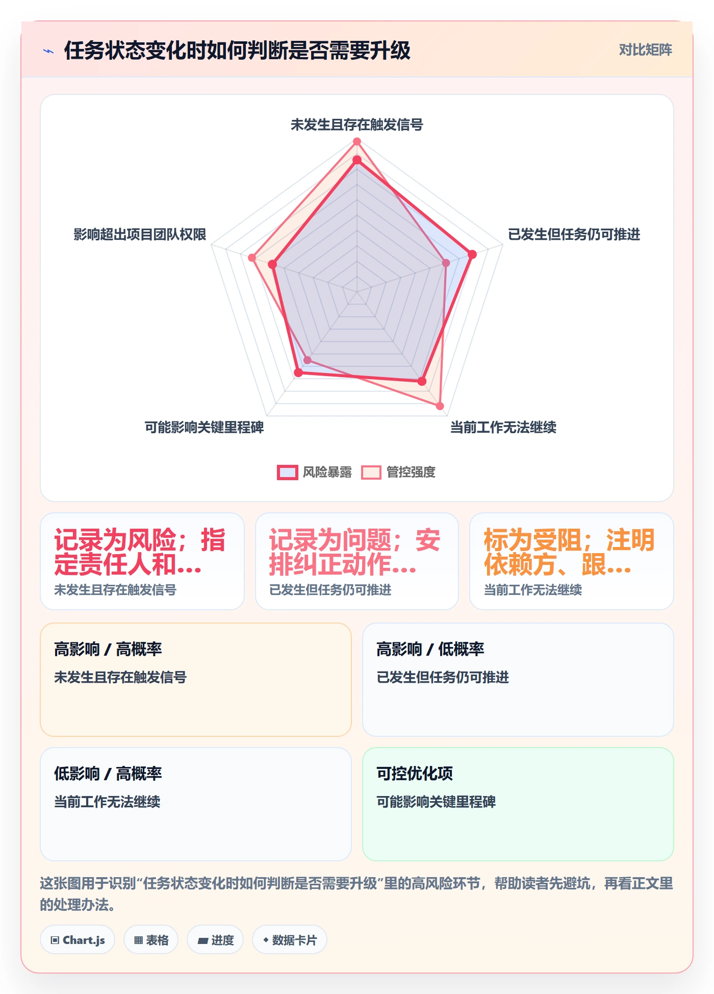 拖拽怎么做?跨部门团队风险控制:看板从0到1