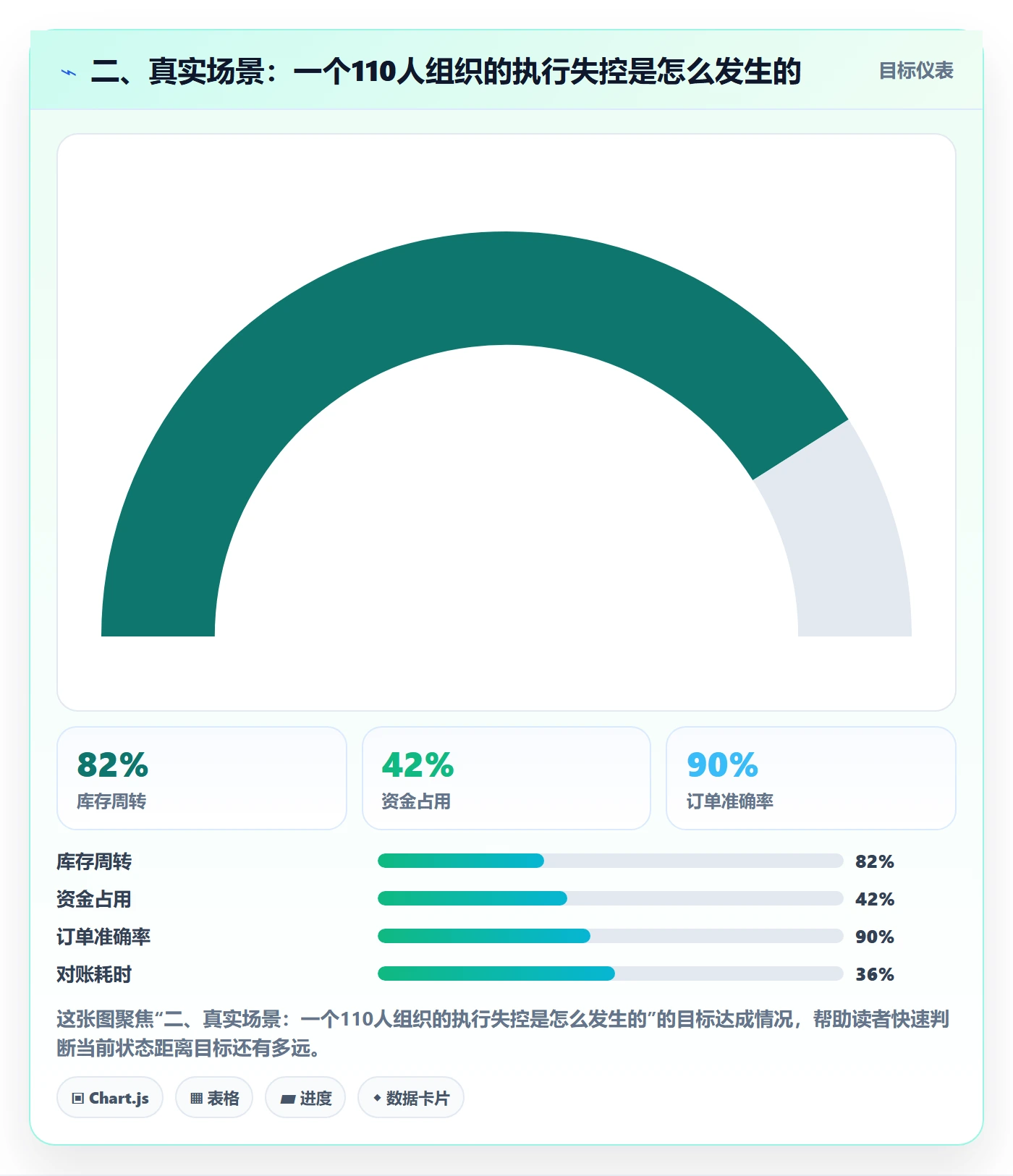 二、真实场景:一个110人组织的执行失控是怎么发生的