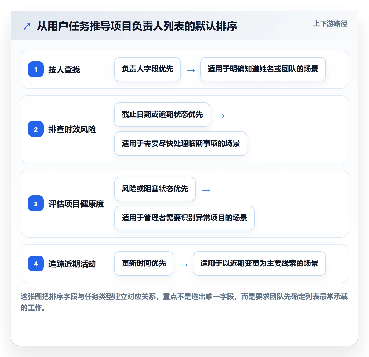 排序最佳实践：项目负责人列表视图最佳实践，常见问题