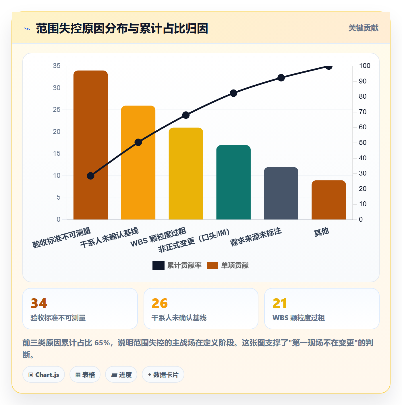 范围定义流程与规范:PMO项目范围风险控制关键指标