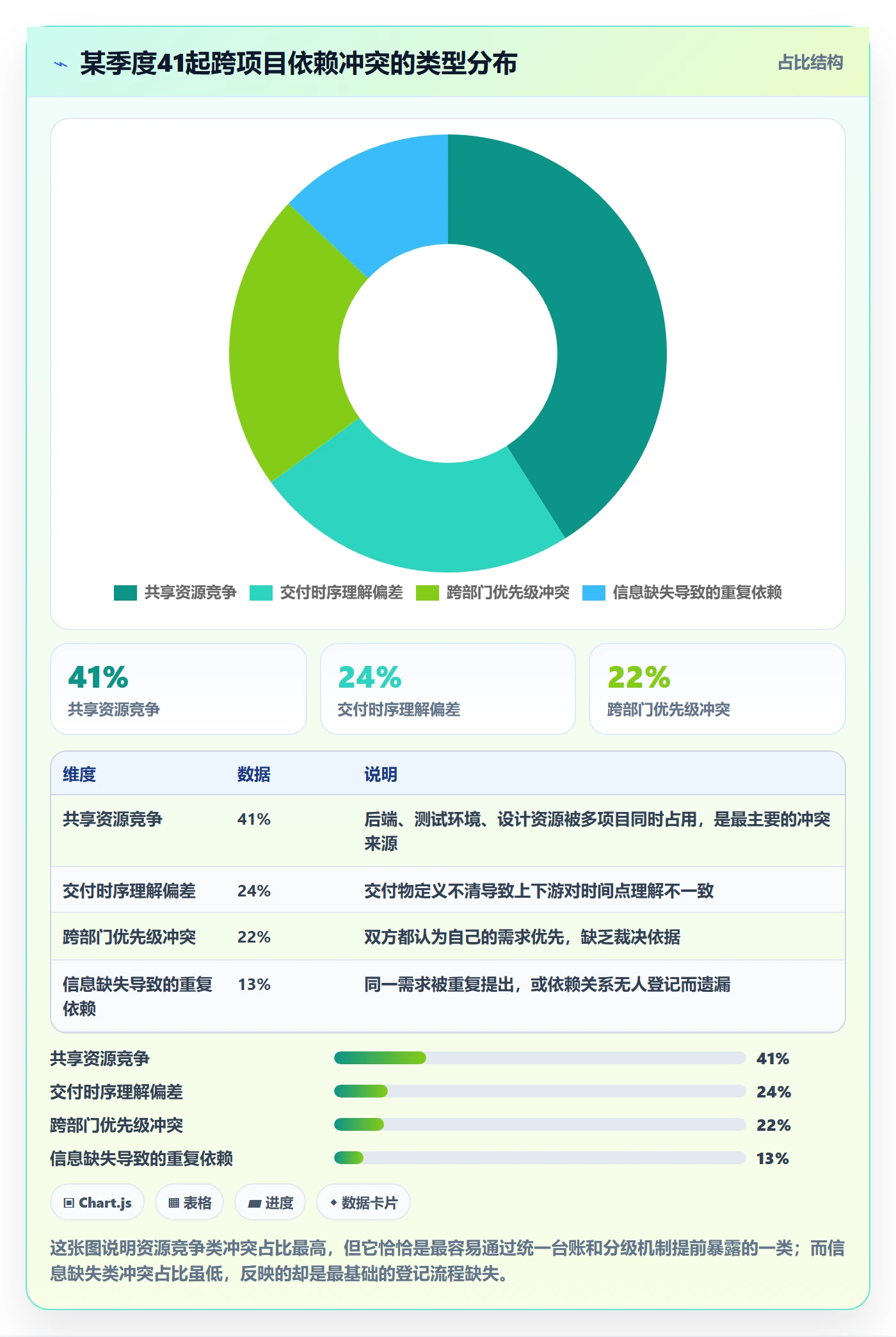 依赖冲突怎么做?PMO协同管理:任务依赖从0到1