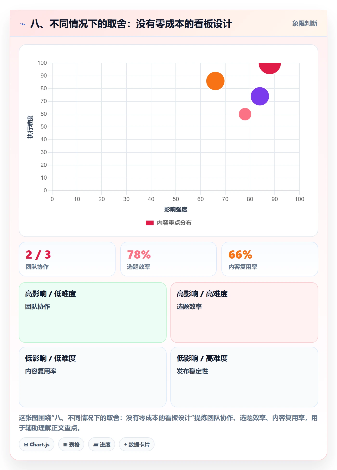 八、不同情况下的取舍:没有零成本的看板设计