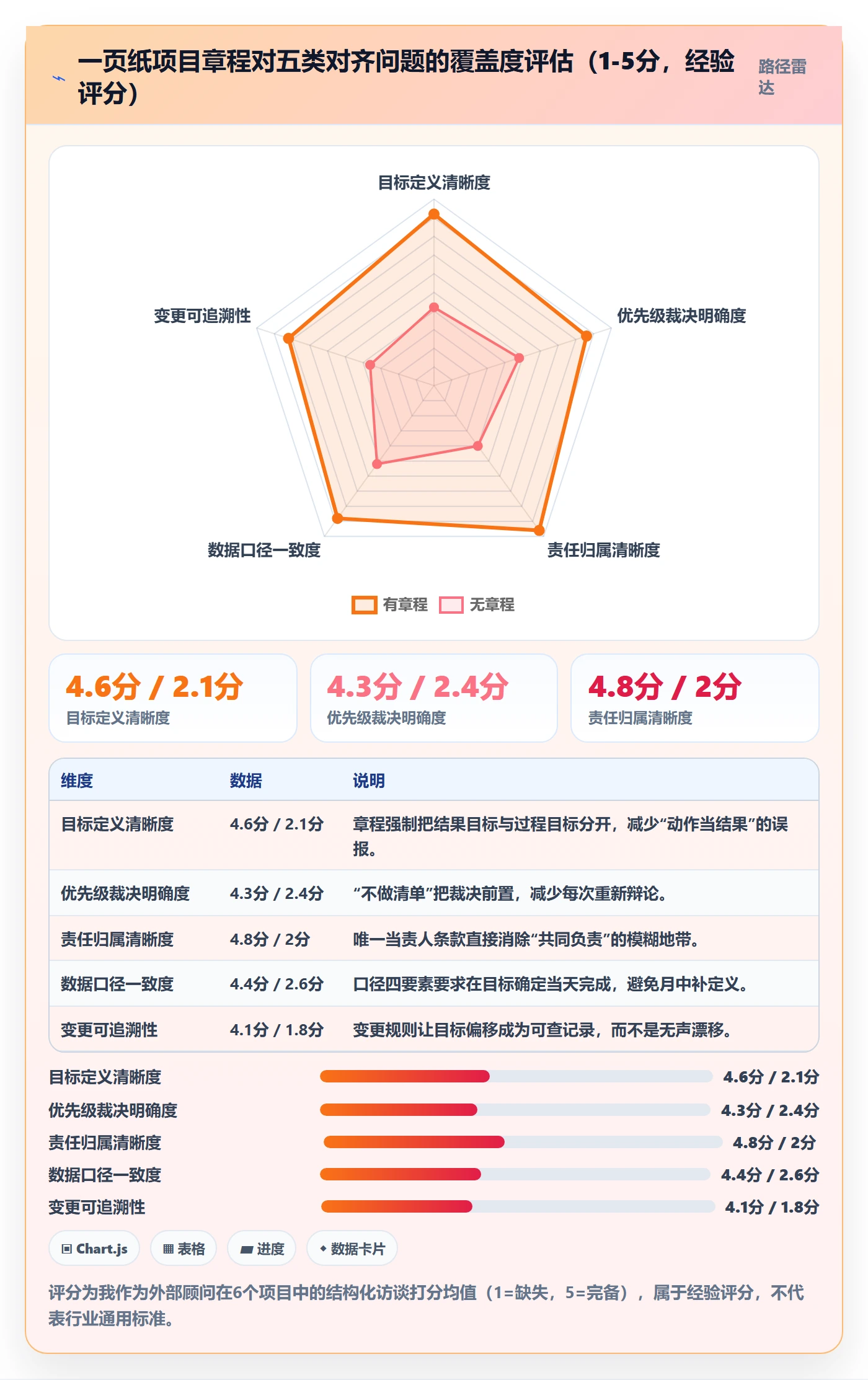 目标对齐怎么做?实施团队制度设计:项目目标从0到1