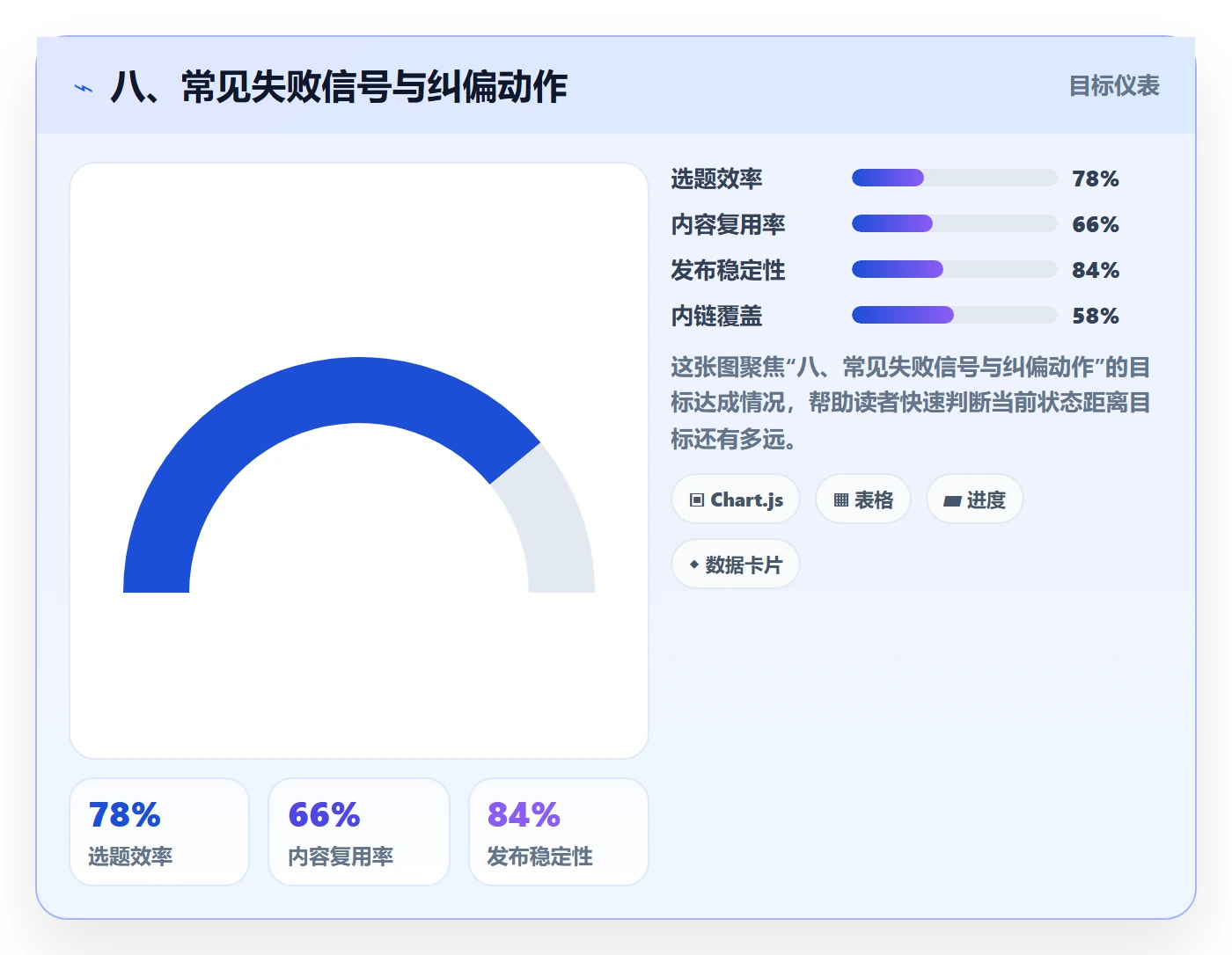 八、常见失败信号与纠偏动作