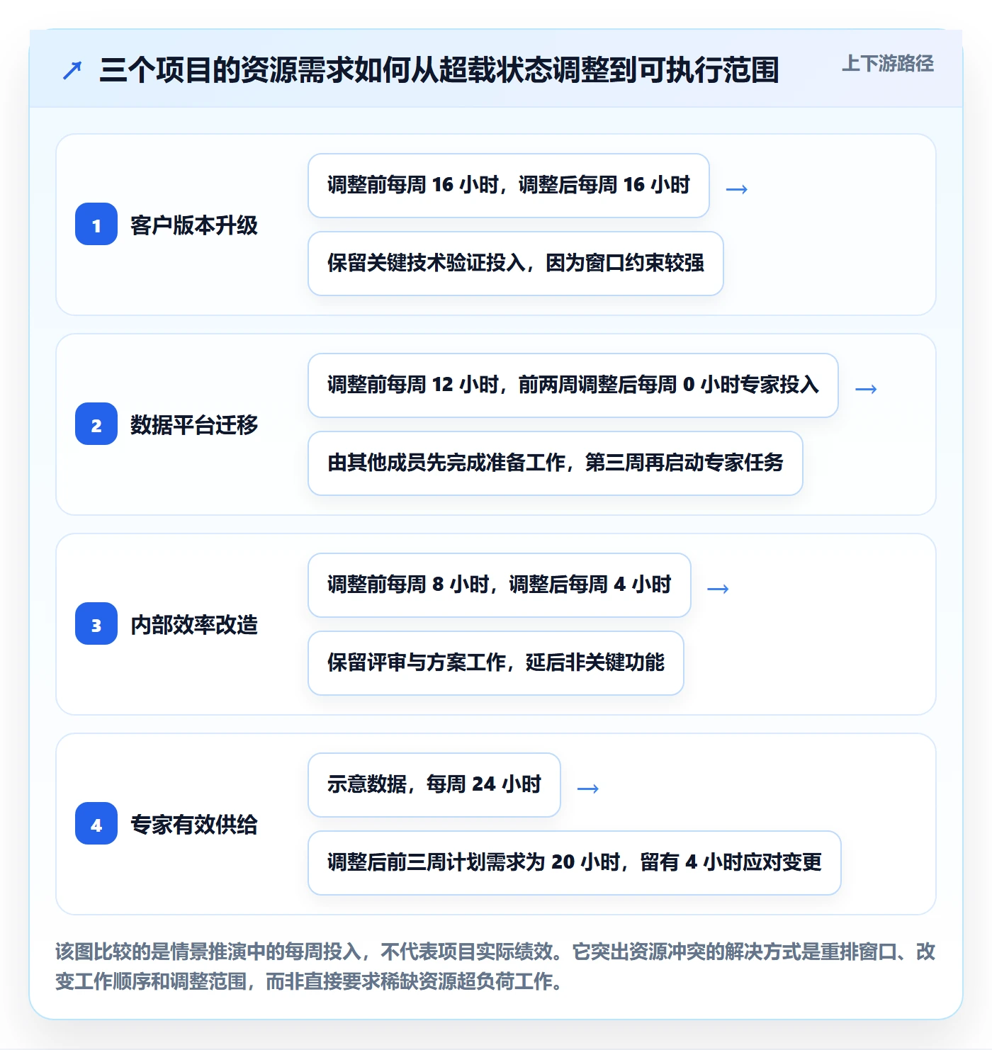 资源冲突管理方法大全：项目经理人力资源计划数据分析落地清单